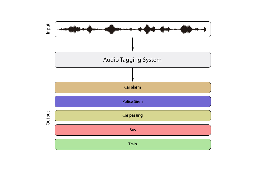 Audio tagging